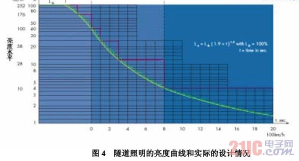 隧道照明的亮度曲线和实际的设计情况
