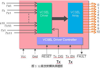高速并行光互联技术及其应用