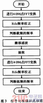 基于DSP的轨道移频信号解调实现