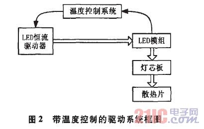 带温度控制的驱动系统框图