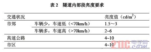 隧道内部段亮度要求