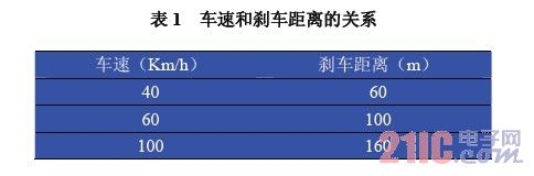 车速和刹车距离的关系