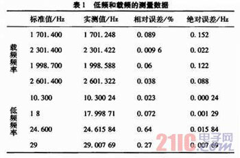 基于DSP的轨道移频信号解调实现