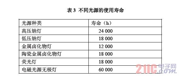 不同光源的使用寿命