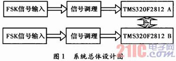 基于DSP的轨道移频信号解调实现