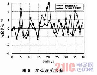 定位误差比较