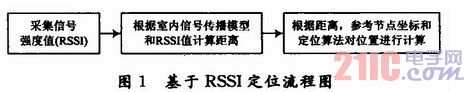 基于RSSI定位流程图