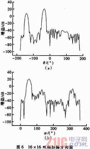 16×16多波束相控阵天线的设计