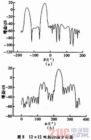 16×16多波束相控阵天线的设计