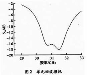 16×16多波束相控阵天线的设计