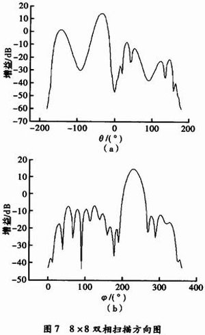 16×16多波束相控阵天线的设计