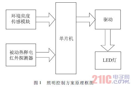 照明控制方案原理框图