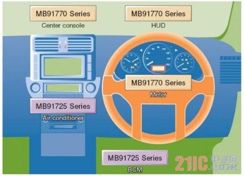 仪表盘控制及车身控制MCU在汽车中的应用