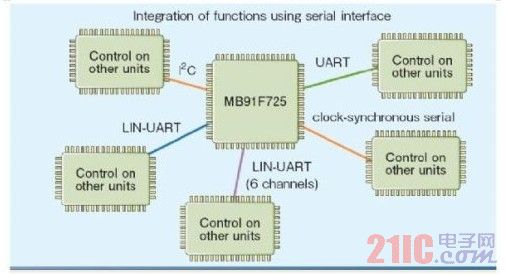 使用序列接口达成弹性的通信接口功能整合