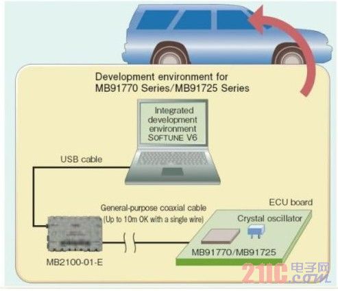 运用芯片上侦错实现汽车评估