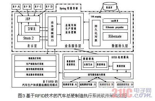 基于RFOD技术的汽车总装制造执行系统软件架构图