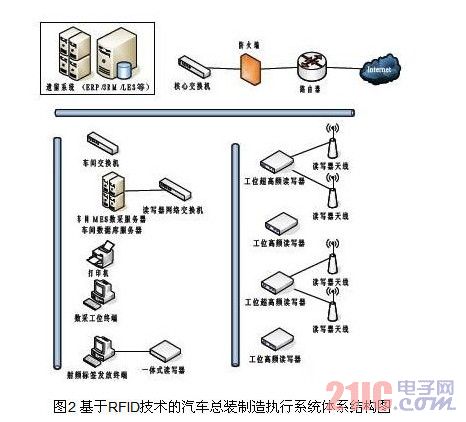 基于RFID技术的汽车总装制造执行系统体系结构图