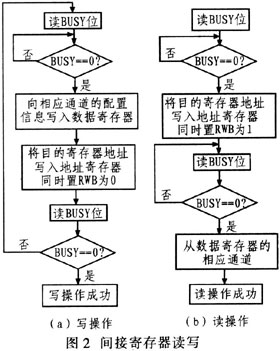 基于PM5360的通道化OC48 POS线卡设计