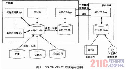 GIS-TI/GIS-T2的关系示意图