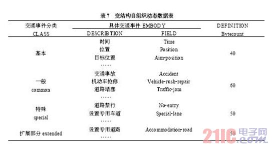 变结构自组织动态数据表
