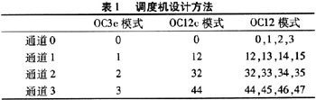 基于PM5360的通道化OC48 POS线卡设计