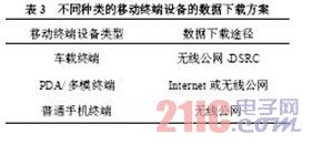 不同种类的移动终端设备的数据下载方案
