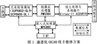 基于PM5360的通道化OC48 POS线卡设计