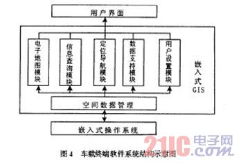 车载终端软件系统结构示意图