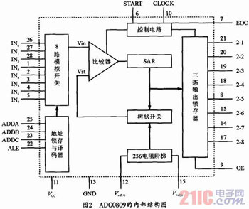 基于ADC0809和51单片机的多路数据采集系统设计