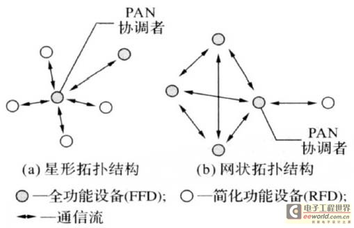 ZigBee网络拓扑结构图
