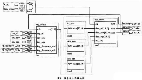 基于CPLD系统的信号发生器设计