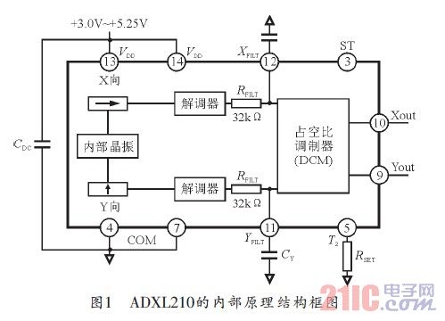 ADXL210的内部原理结构框图