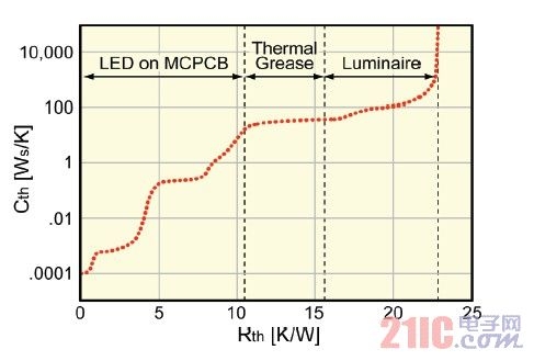 LED和光源系统的结构