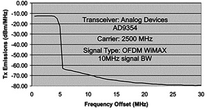 发射噪声与积分带宽偏移的关系