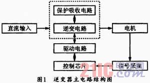 IGBT构成的交流传动逆变器的设计