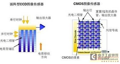 CCD与CMOS不同工作原理 