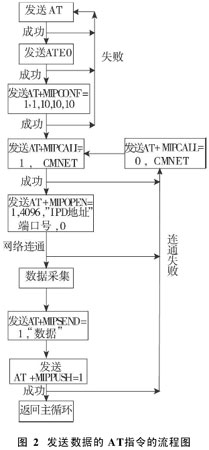 基于GPS/GPRS/GIS车辆监控系统的研究与实现