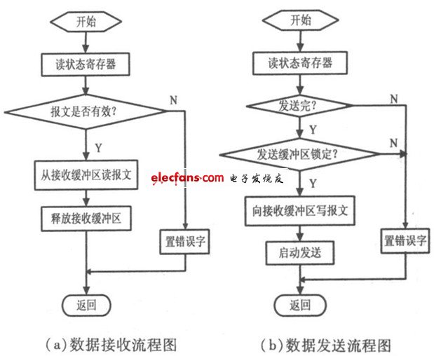 JA 1000的收发流程图