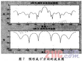 基于FPGA圆阵超声自适应波束形成的设计