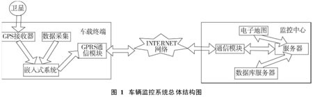 基于GPS/GPRS/GIS车辆监控系统的研究与实现