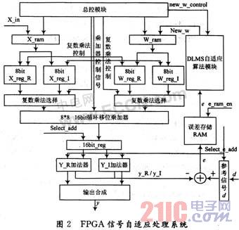 基于FPGA圆阵超声自适应波束形成的设计
