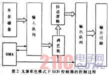 SA1110 LCD控制器的控制过程