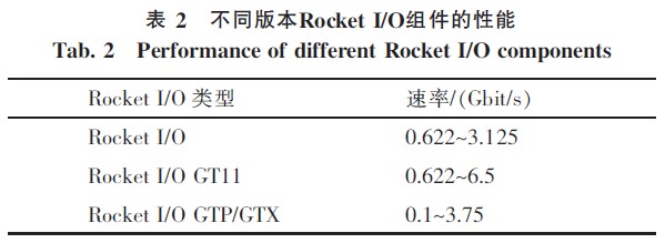 不同版本Rocket I／O硬核的传输速率