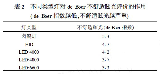 没有明显数据表明在光源类型与照度之间存在联系