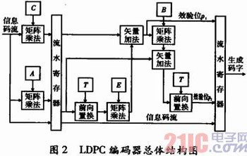 基于IEEE802.16e标准的LDPC编码器设计与实现