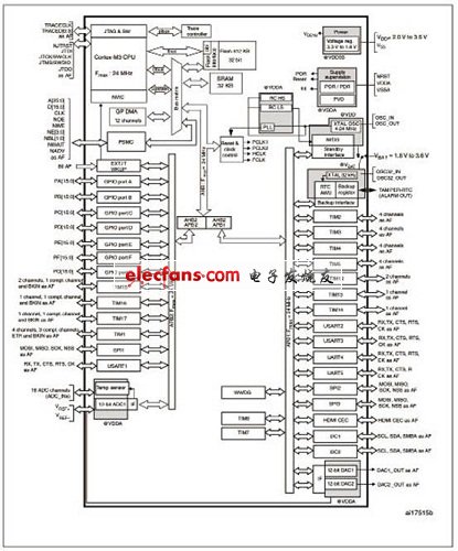 STM32F100xx系列方框图