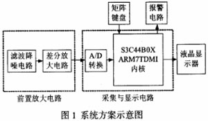 基于ARM的微伏信号在线监测系统设计