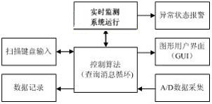 基于ARM的微伏信号在线监测系统设计