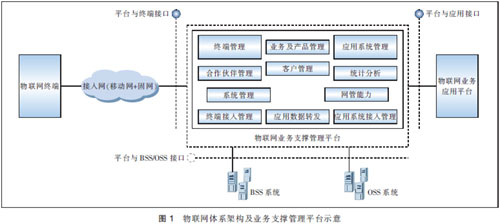 电信运营商的物联网发展思考
