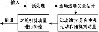 车载稳像系统的设计与实现